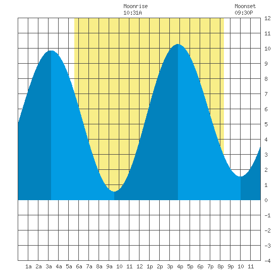 Table Bay tide chart for Sunday, August 20, 2023