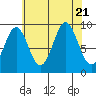 Table Bay tide chart for Monday, August 21, 2023
