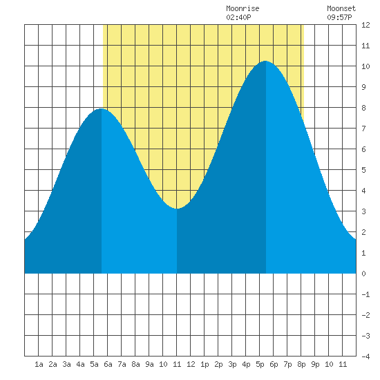 Table Bay tide chart for Wednesday, August 23, 2023