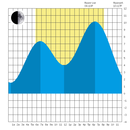 Table Bay tide chart for Thursday, August 24, 2023