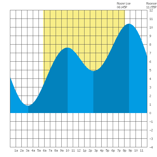 Table Bay tide chart for Saturday, August 26, 2023