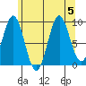 Table Bay tide chart for Saturday, August 5, 2023