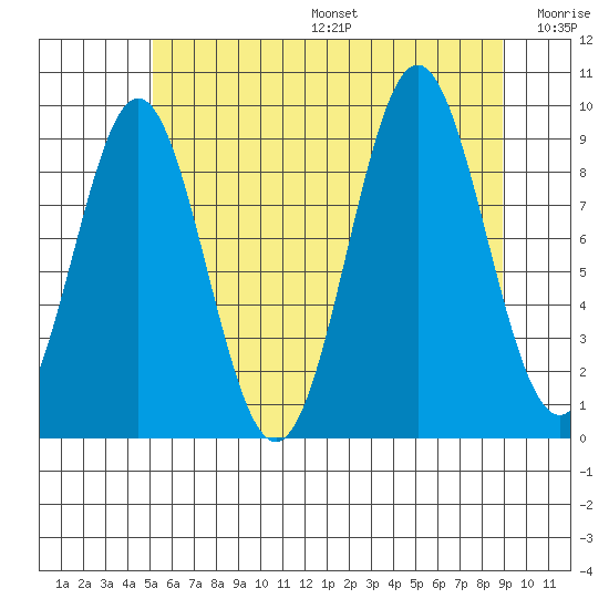 Table Bay tide chart for Sunday, August 6, 2023