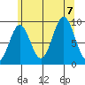 Table Bay tide chart for Monday, August 7, 2023