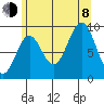 Table Bay tide chart for Tuesday, August 8, 2023