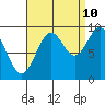 Table Bay tide chart for Sunday, September 10, 2023