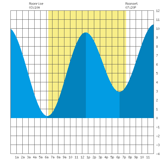Table Bay tide chart for Tuesday, September 12, 2023
