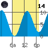 Table Bay tide chart for Thursday, September 14, 2023