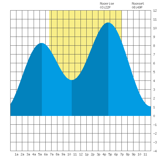 Table Bay tide chart for Thursday, September 21, 2023