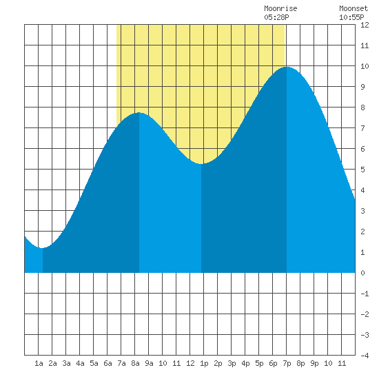 Table Bay tide chart for Saturday, September 23, 2023