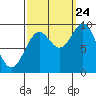 Table Bay tide chart for Sunday, September 24, 2023