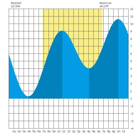 Table Bay tide chart for Monday, September 25, 2023
