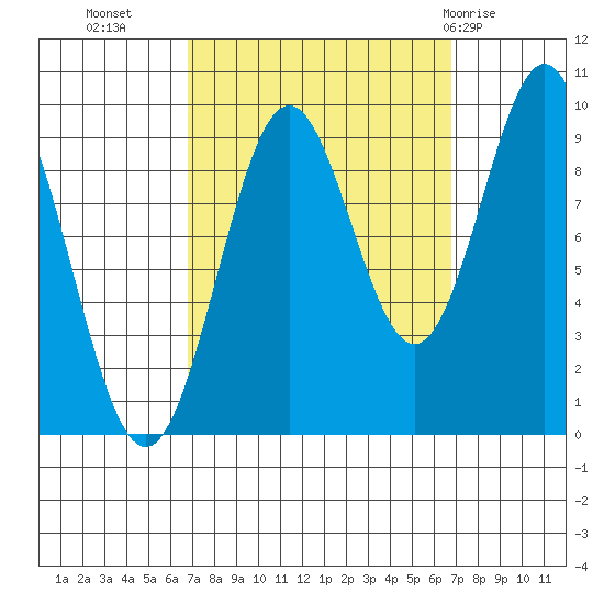 Table Bay tide chart for Tuesday, September 26, 2023