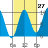 Table Bay tide chart for Wednesday, September 27, 2023
