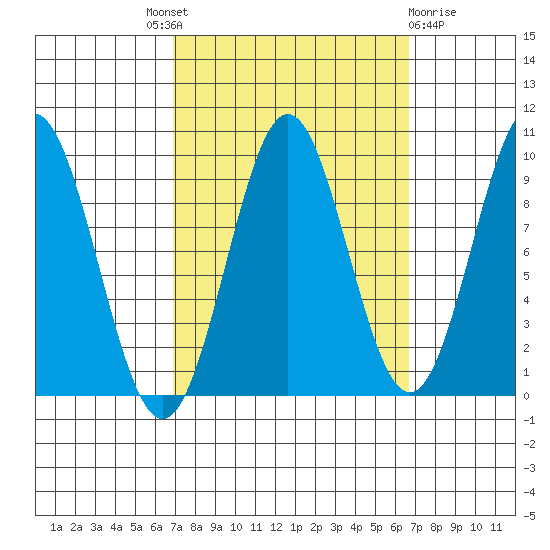 Table Bay tide chart for Thursday, September 28, 2023
