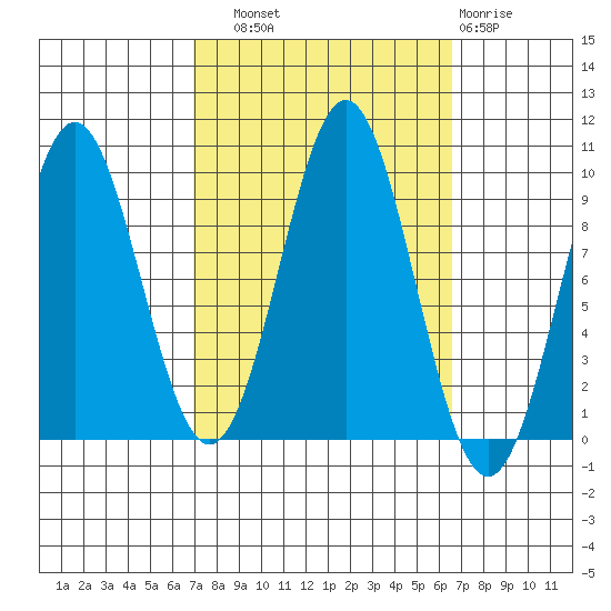 Table Bay tide chart for Saturday, September 30, 2023