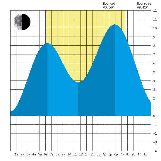 Table Bay tide chart for Wednesday, September 6, 2023