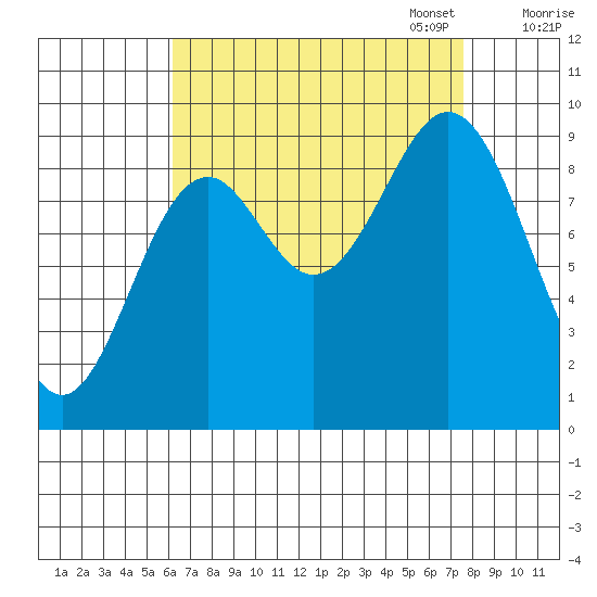 Table Bay tide chart for Thursday, September 7, 2023