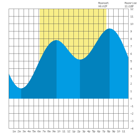 Table Bay tide chart for Friday, September 8, 2023