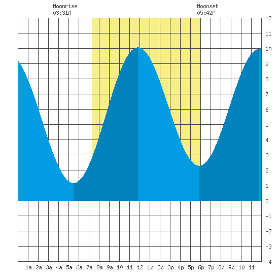 Table Bay tide chart for Wednesday, October 11, 2023