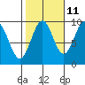 Table Bay tide chart for Wednesday, October 11, 2023