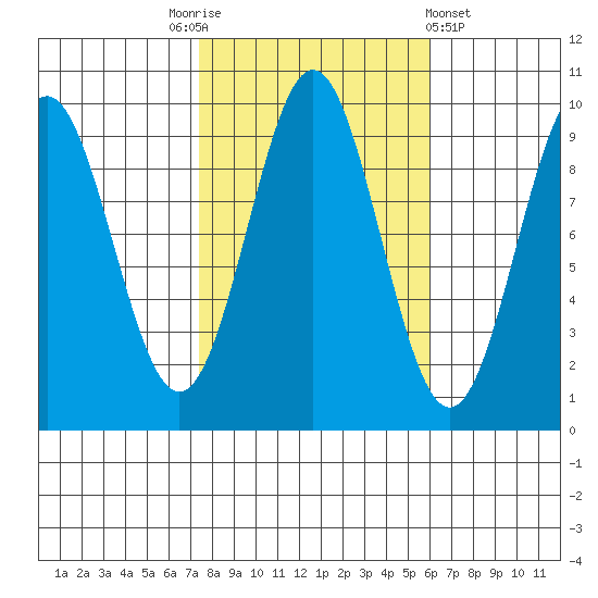 Table Bay tide chart for Friday, October 13, 2023