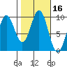 Table Bay tide chart for Monday, October 16, 2023