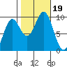 Table Bay tide chart for Thursday, October 19, 2023
