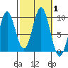 Table Bay tide chart for Sunday, October 1, 2023