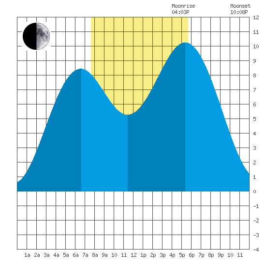 Table Bay tide chart for Saturday, October 21, 2023