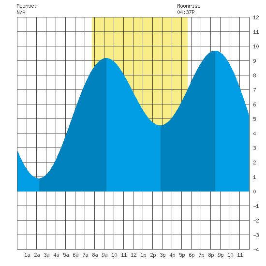 Table Bay tide chart for Monday, October 23, 2023