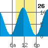 Table Bay tide chart for Thursday, October 26, 2023