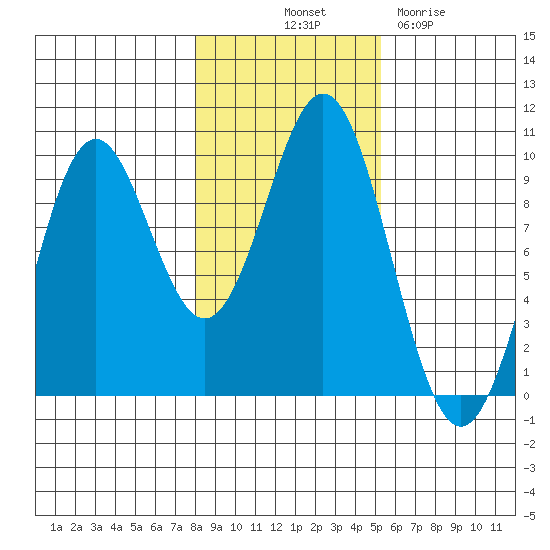 Table Bay tide chart for Tuesday, October 31, 2023