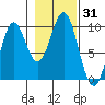 Table Bay tide chart for Tuesday, October 31, 2023