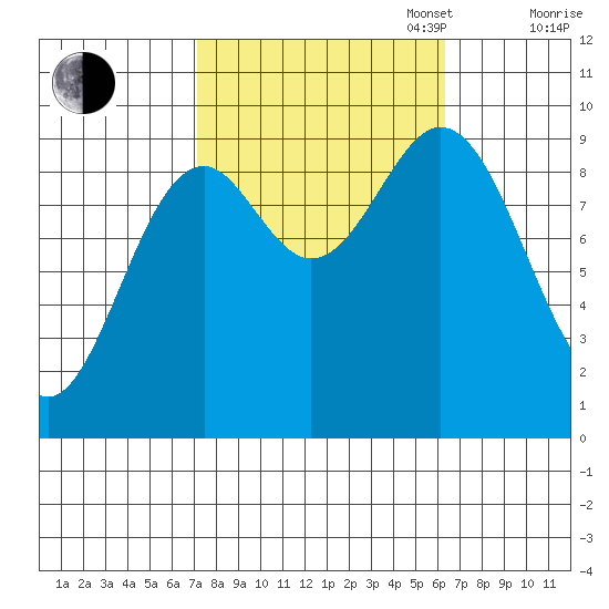 Table Bay tide chart for Friday, October 6, 2023