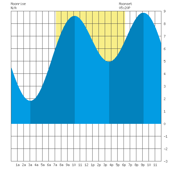 Table Bay tide chart for Sunday, October 8, 2023