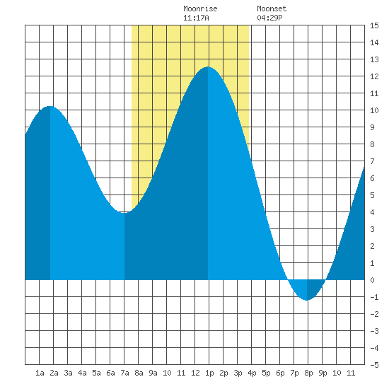 Table Bay tide chart for Wednesday, November 15, 2023