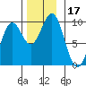 Table Bay tide chart for Friday, November 17, 2023