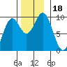 Table Bay tide chart for Saturday, November 18, 2023