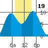 Table Bay tide chart for Sunday, November 19, 2023