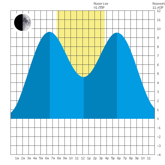 Table Bay tide chart for Monday, November 20, 2023