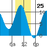 Table Bay tide chart for Saturday, November 25, 2023
