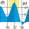 Table Bay tide chart for Monday, November 27, 2023