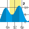 Table Bay tide chart for Thursday, November 2, 2023