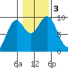 Table Bay tide chart for Friday, November 3, 2023