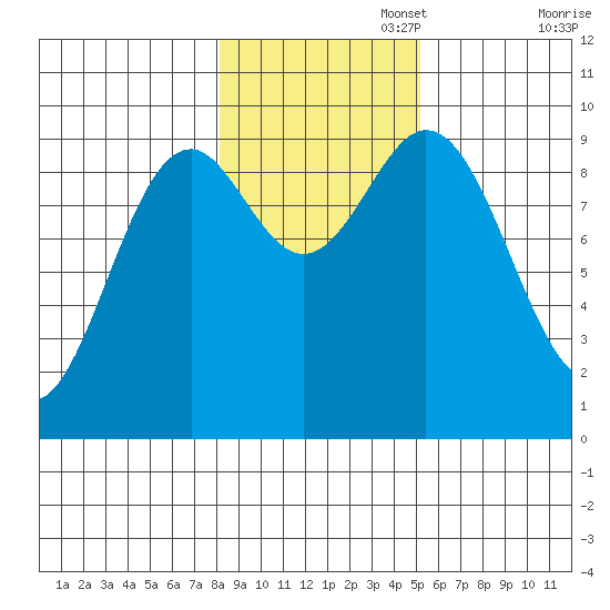 Table Bay tide chart for Saturday, November 4, 2023