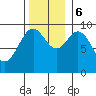 Table Bay tide chart for Monday, November 6, 2023