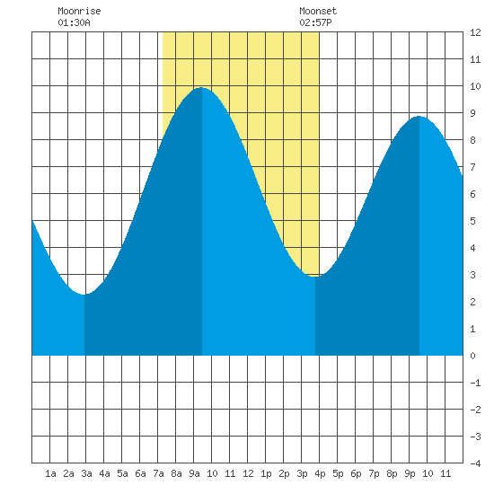 Table Bay tide chart for Wednesday, November 8, 2023