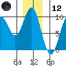 Table Bay tide chart for Tuesday, December 12, 2023