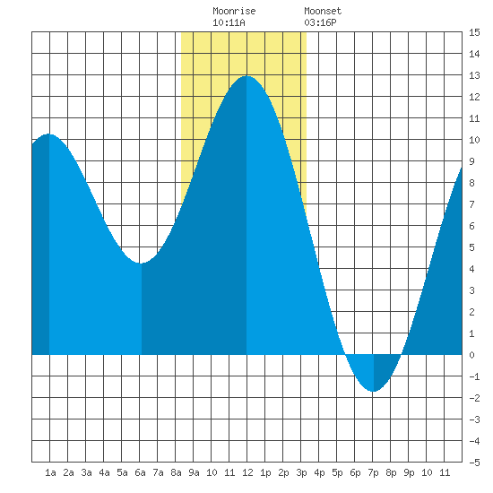 Table Bay tide chart for Wednesday, December 13, 2023
